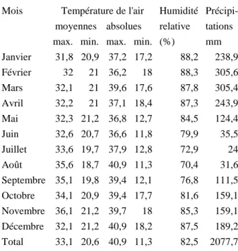 Tableau 1 Données climatiques de Porto Velho  Mois  Température de l'air  Humidité  Précipi- 