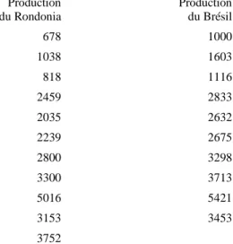 Tableau 7 Production d'étain en Rondônia et au Brésil  Production   du Rondonia  Production  du Brésil  Exportations  d'étain  1962  678  1000  1963  1038  1603  1964  818  1116  1965  2459  2833  1966  2035  2632  1967  2239  2675  1968  2800  3298  5  19