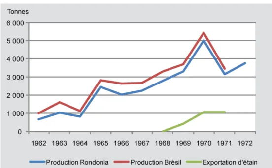 Graphique 8 Production d'étain en Rondônia et au Brésil 