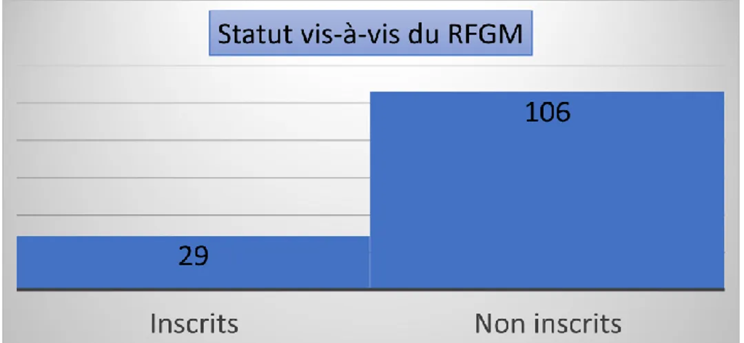 Figure 1 : Répartition des médecins répondeurs selon l’inscription au RFGM 