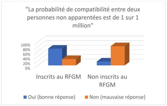 Figure 3 : Répartition des réponses sur la probabilité de compatibilité entre deux personnes  non apparentées, selon le statut vis-à-vis du RFGM 