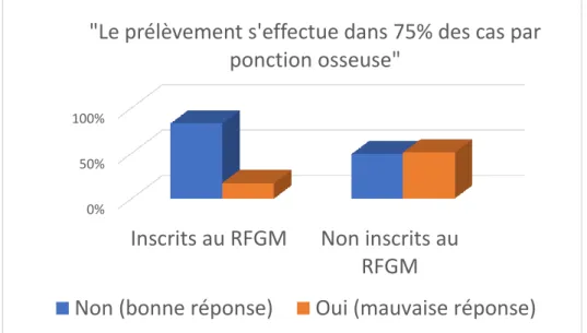 Figure 4: Répartition des réponses concernant le mode de prélèvement prédominant, selon le  statut vis-à-vis du RFGM