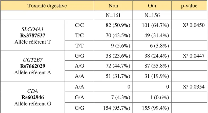 Tableau 3 : SNPs corrélés à la toxicité digestive et hématologique dans la  population globale