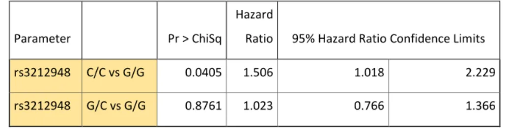 Tableau 4 : Survie globale métastatique du SNP ERCC-  rs3212948 :  C/C vs G/G et G/C vs G/G