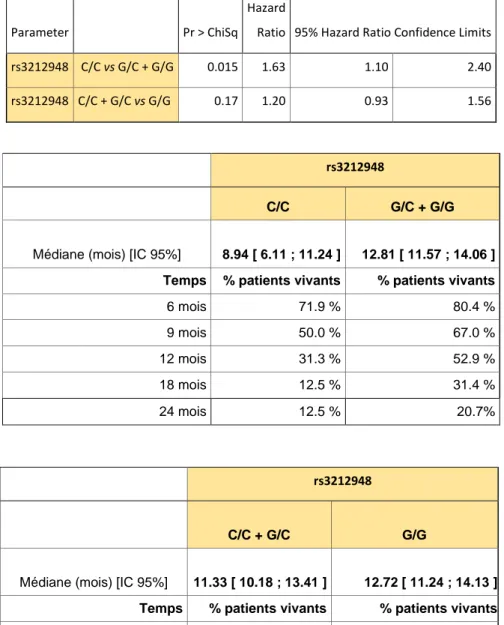 Tableau 5 : Survie globale métastatique du SNP ERCC1-rs3212948 : C/C vs G/C +  G/G et C/C + G/C vs G/G 