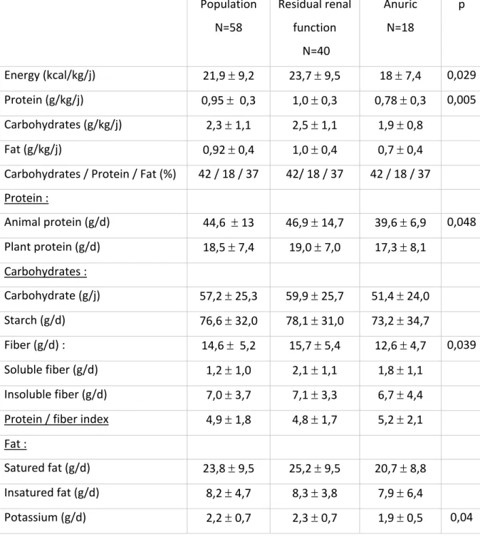 Tableau 2 : Dietary intake of macronutrients. Data is presented as the mean SD, median  (inter-quartile range) or number (%).P is calculated according to t test between anuric patients  and those with retained diuresis