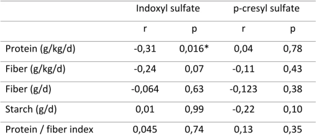 Tableau 3 Correlation between indoxyl sulfate and p-cresyl sulfate and dietary components  protein, fiber intake