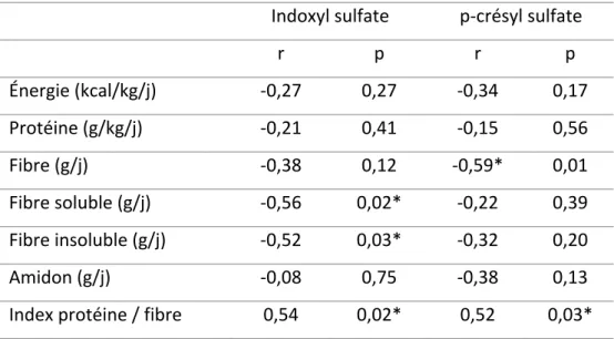Tableau 5 : Tableau de corrélation entre indoxyl sulfate, p-crésyl sulfate et l’acide indole  acétique et les ingestats évaluées suite au premier questionnaire alimentaire chez les patients  anuriques
