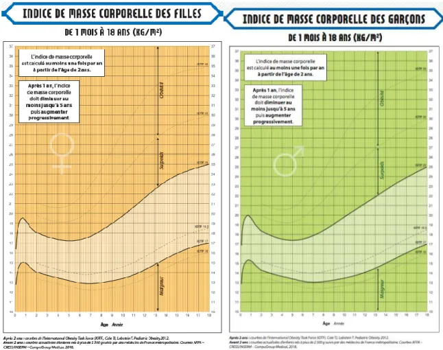Figure 3 : Courbes d’IMC du carnet de santé 2018 de 1 mois à 18 ans, à gauche les filles et à droite les garçons