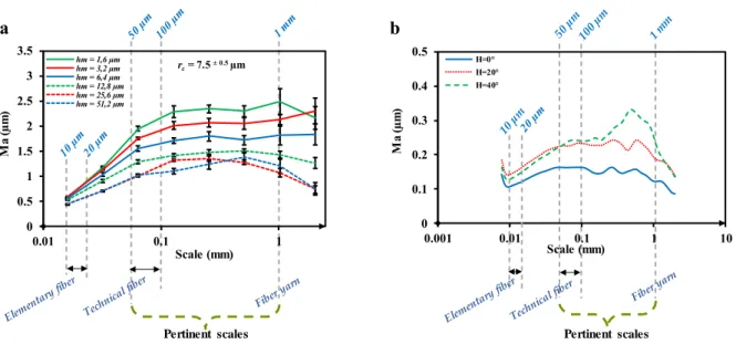 Fig. 3: a) Multiscale machined surface roughness of UD flax/PP composites for different removed  chip thickness values [30]