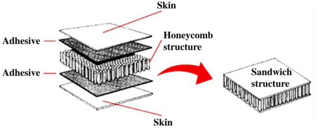 Fig. 4: Schematization of a sandwich structure. 