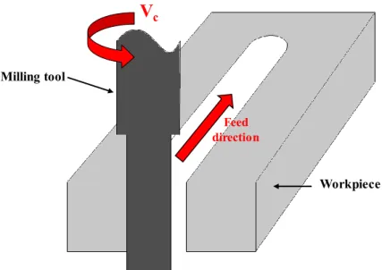 Fig. 6: Schematic depiction of the milling configuration used for the industrial application