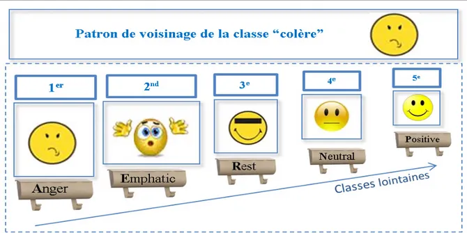 Figure 5.1 Exemple d’un patron de voisinage calculé pour la classe colère à partir des  données d'apprentissage du corpus FAU AIBO Emotion 