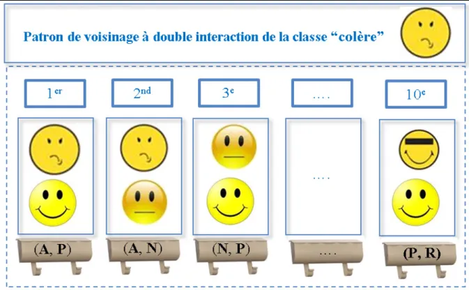 Figure 5.5 Exemple de patron de proximité à interaction double entre les rangs de classe  calculé pour la classe colère 