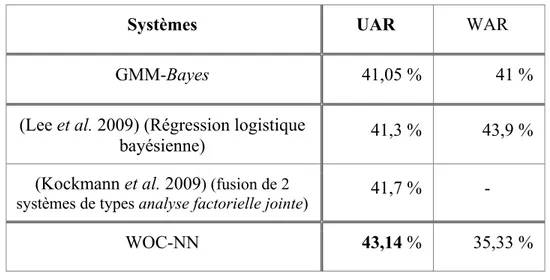 Tableau 5.5  Comparaison des résultats du système proposé avec les meilleurs   systèmes de la compétition INTERSPEECH 2009 Emotion Challenge, testés  