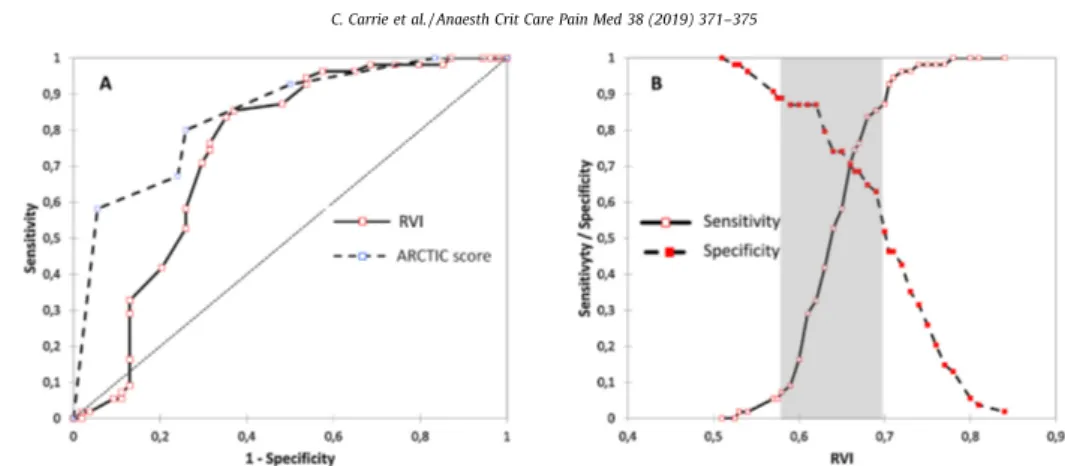 Fig. 3.A. ROC curves of RVI (continuous line, AUC = 0.742 [95% CI: 0.649–0.834];P &lt; 0.0001) and ARTIC score [dotted line, AUC = 0.842 (95% CI: 0.771–0.913;P &lt; 0.0001)] for predicting augmented renal clearance (P = 0.049)