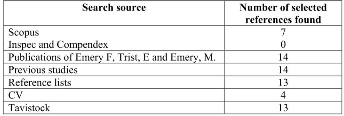 Table 2.2 summarizes the selected studies count by source. Please note that the sum of counts  is greater than twenty-four because some studies were found via multiple sources