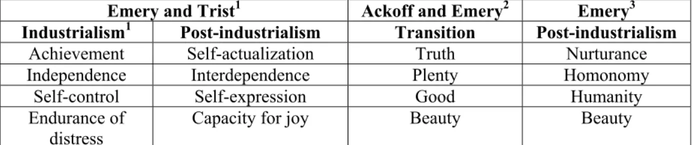 Table 3.1 Sets of ideals by historical period as proposed by different authors 