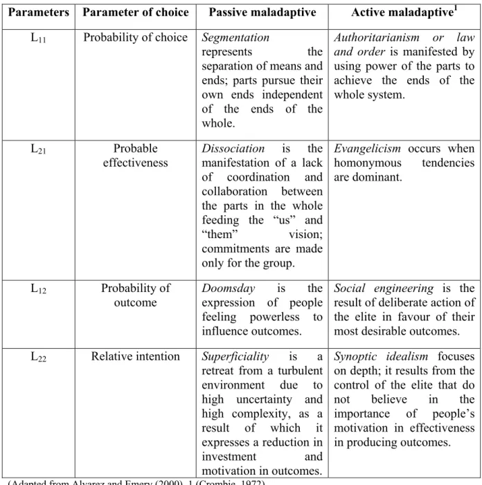 Table 3.2 Relationships between parameters of open system, parameters of choice behaviour  and maladaptations 