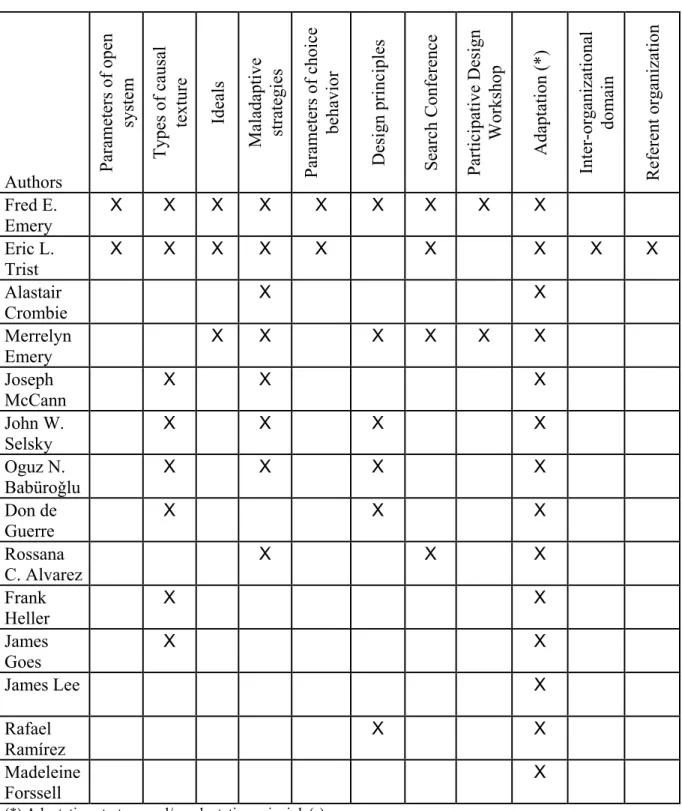 Table 4.1 Main contributing authors and main contributions 