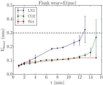 FIGURE 2. Tool flank wear evolution in different cooling conditions: Wet, LN 2 and CO 2 .