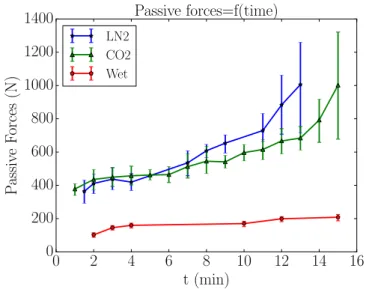 FIGURE 5. Comparison between passive forces evolution in different cooling conditions: Wet, LN 2 and CO 2 .