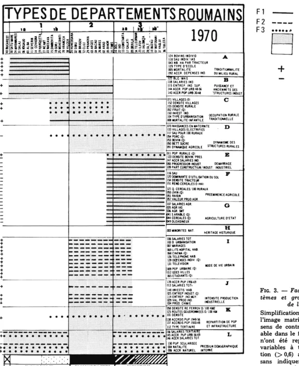 Fig.  3.  —  Facteurs  d'ACP :  systèmes  et  groupes  de  variables 