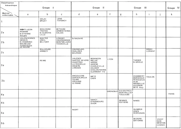 Fig.  4.  —  Comparaison  des  groupes  de  villes  issus  de  la  matrice  ordonnable  et  d'une  classijication  automatique