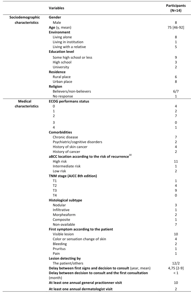 Table 1 Patients’sociodemographic and medical characteristics 