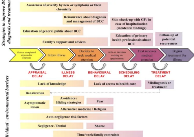 Figure 5 : Modèle logique issue des données des entretiens avec les patients et les soignants 