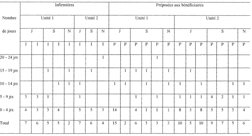 Tableau  3.5  Répartition des membres de l'équipe de soins selon le nombre de jours assignés  à  un même groupe de clients  sur une période de 4 semaines (28 jours), selon l'unité à l'étude, selon la section et selon le quart de travail 