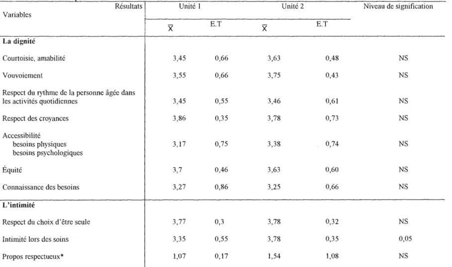 Tableau 3.9  Résultats quant  à  la satisfaction des familles - Unité  1  et Unité 2 