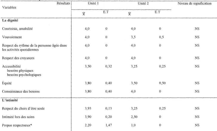 Tableau 3.10  Résultats quant  à  la satisfaction des résidents - Unité  l  et Unité 2 