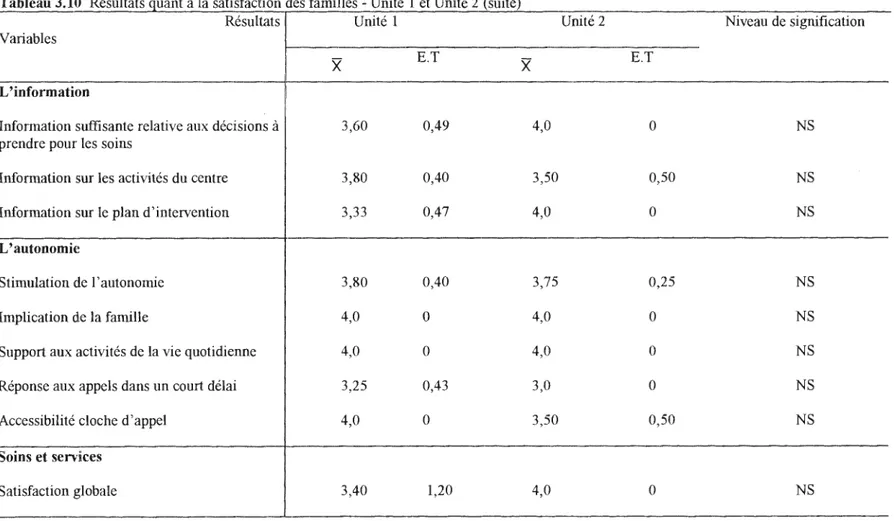 Tableau 3.10  Résultats guant à la satisfaction des familles - Unité 1 et Unité 2 (suite) 