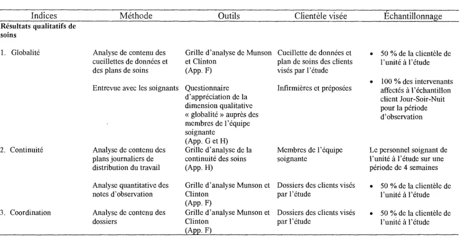 Tableau  2.2  Cadre méthodologique de cueillette de l'information (suite)  Indices  Résultats qualitatifs de  soins  1