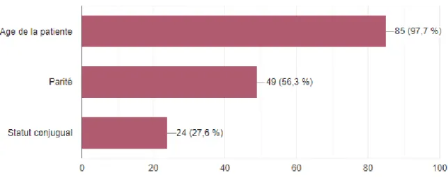 Tableau 2 : Taille miminale d’un endométriome unilatéral nécessitant le recours à une PF 