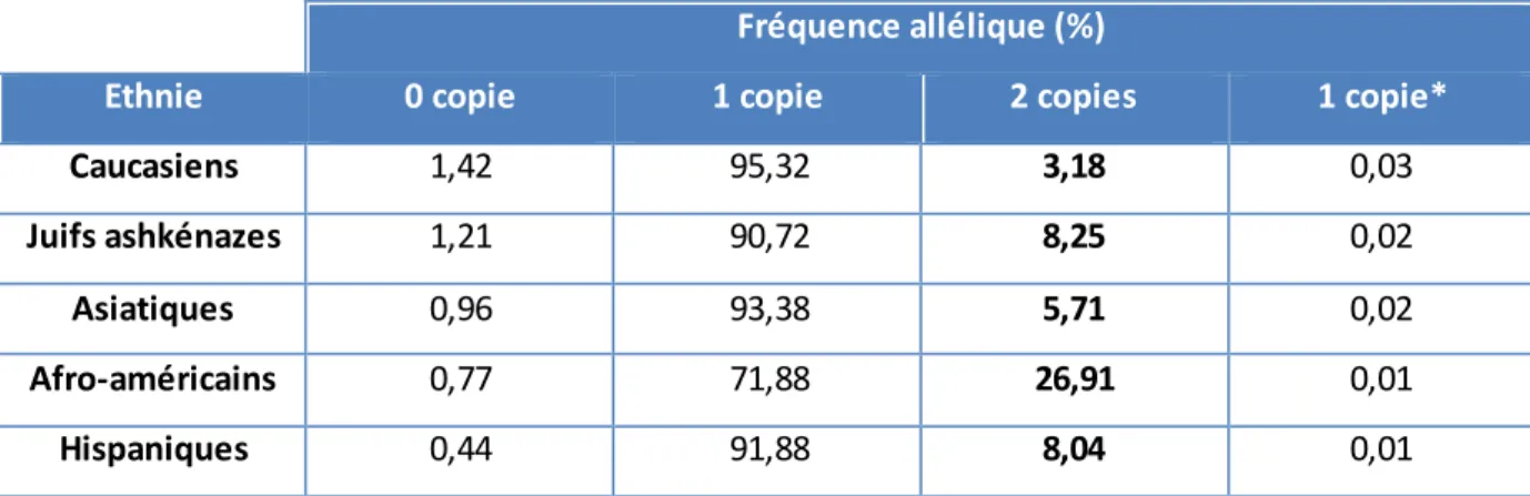 Tableau 3 : Fréquences  alléliques du  nombre  de copies  du gène SMN1 par allèle dans différentes  sous-populations  (Hendrickson  et al., 2009) 