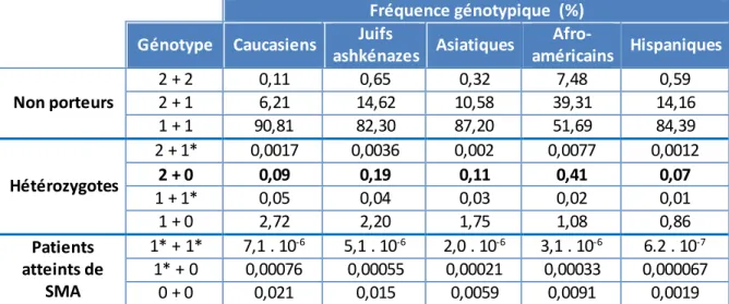 Tableau 4 : Fréquence  des génotypes  dans différentes sous-populations  (Hendrickson et al.,  2009) 