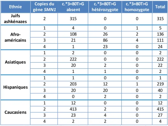 Tableau 6 : du  variant c.*3+80T&gt;G dans d'autres  populations  (Luo et al., 2014) 