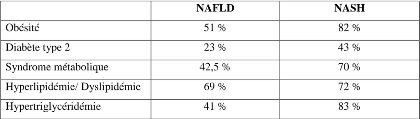 Tableau n°1 : Prévalence des différents facteurs de risque chez les patients atteints de NAFLD  et de NASH