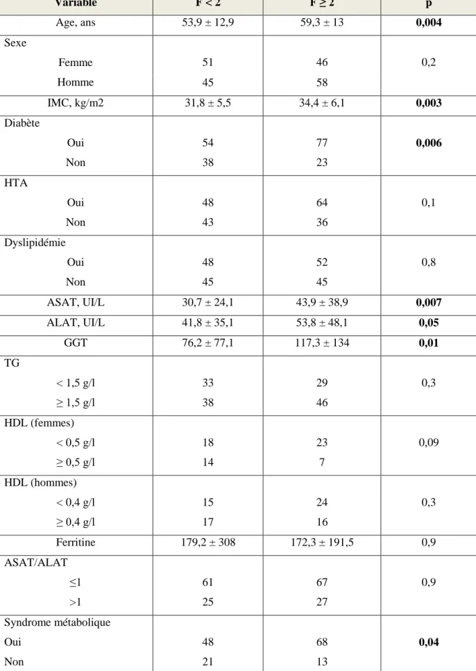 Tableau n°5 : Comparaison entre les données cliniques et biologiques des 2 groupes de fibrose