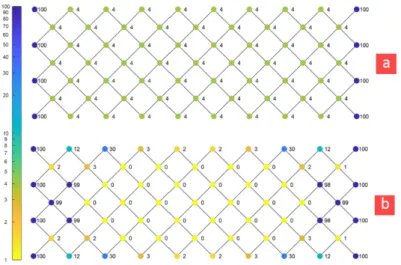 Fig. 29: Distribution of the stinesses of pivots in (a) standard pantographic structure and (b) optimized pantographic structure.