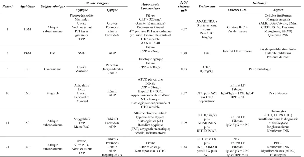 Tableau 1 : caractéristiques principales des patients fébriles et inflammatoires