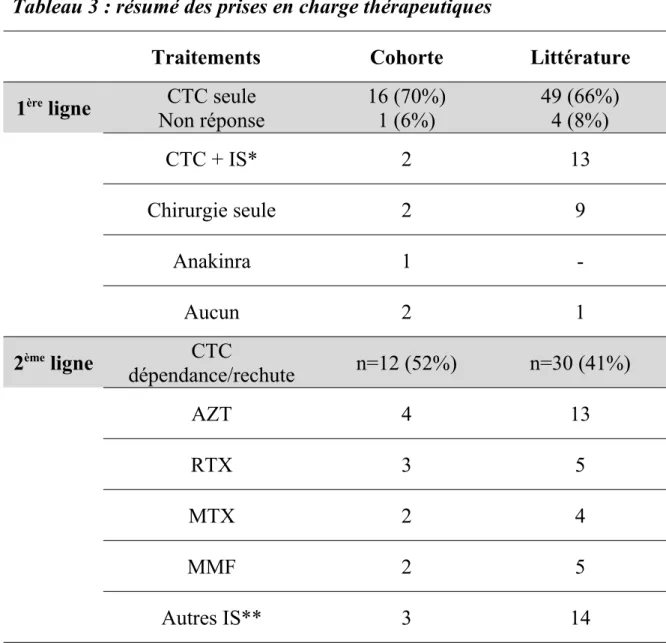 Tableau 3 : résumé des prises en charge thérapeutiques