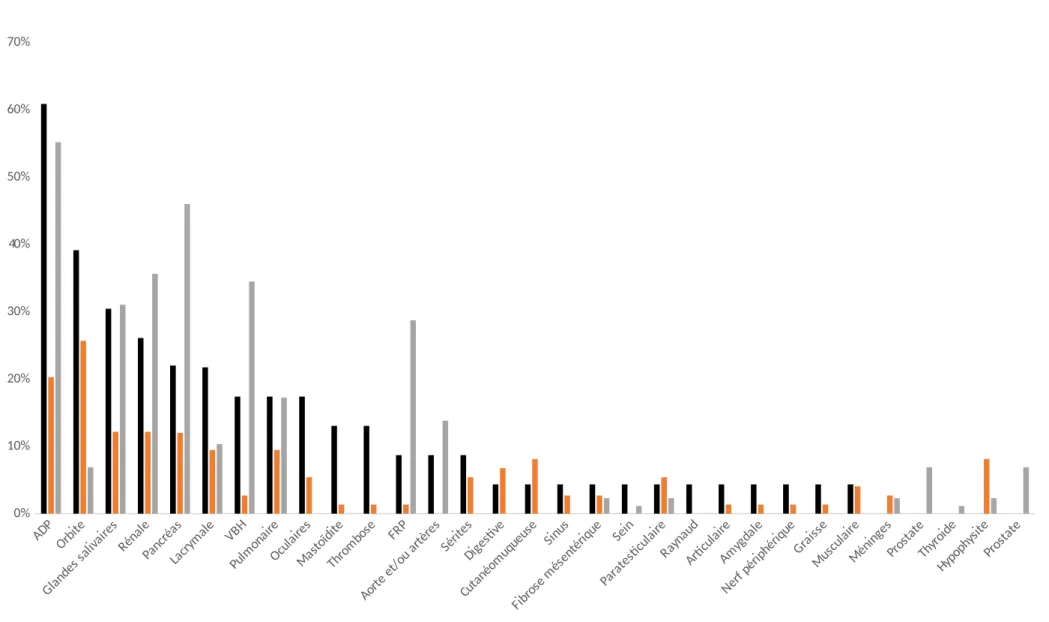 Figure 2 : Atteinte d’organe selon les cohortes 14