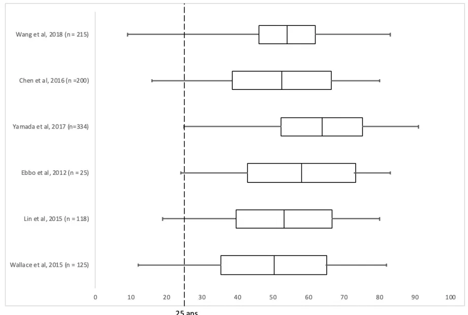 Figure 3 :  Répartition d’âges des principales cohortes de MAG4.  Box plot représente moyenne, écart-type, min et max 29,21,34,7,6