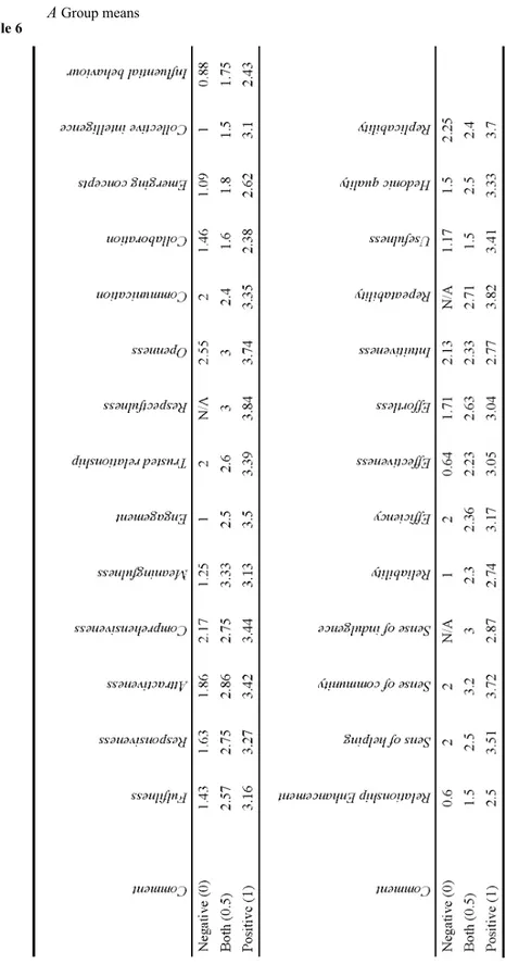 Table 6 A  Group means 