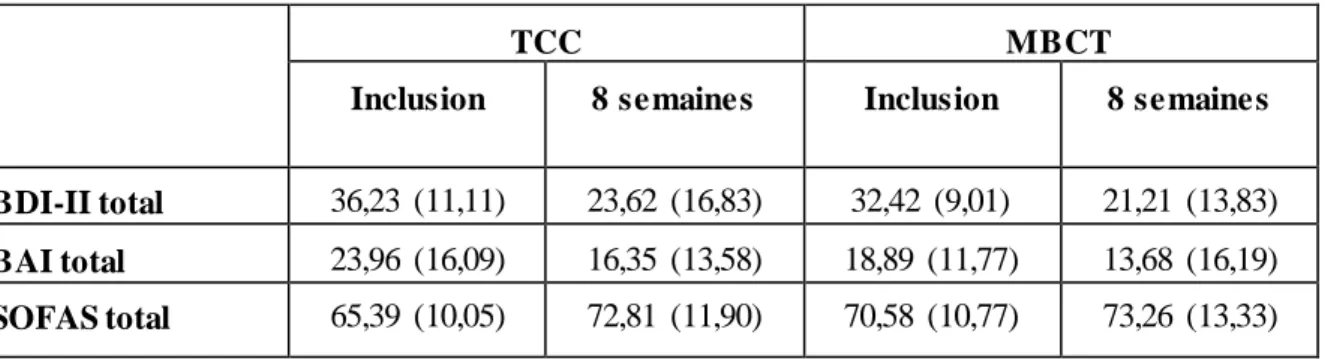 Tableau 1.3 Scores des échelles  BDI-II, BAI et SOFAS avant et après traitement (moyenne ± déviation standard) 