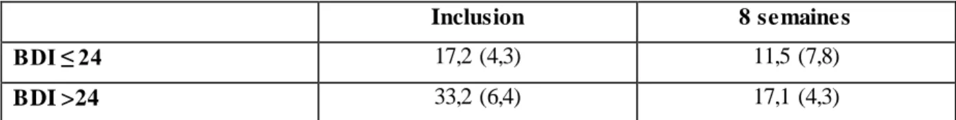Tableau 1.6. Scores BDI avant et après M BCT en fonction du score BDI à l’inclusion  (moyenne ± déviation standard)  