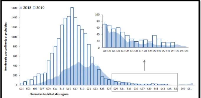 Figure 4 : Distribution des cas de dengue autochtones déclarés par semaine de début des signes  (DDS), La Réunion, S01/2018– S44/2019 (n = 24 837) 